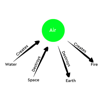 Panchtattva:- Air Element