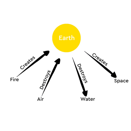 Panchtattva:-Earth Element