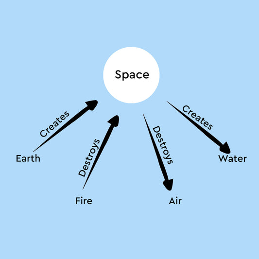 Panchtattva:- Space Element