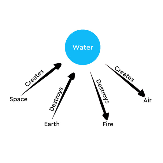 Panchtattva:- Water Element